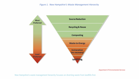 New Hampshire trash plan waste heirarchy