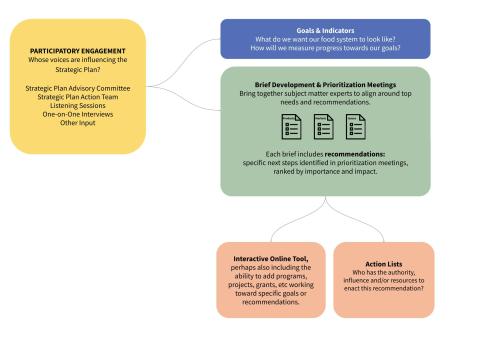 plan for the plan diagram