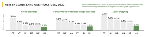 New England Land Use Practices, 2022