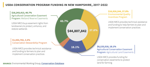 graph detailing usda conservation program funding in 2022