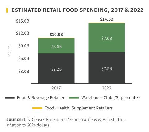 retail food spending NH