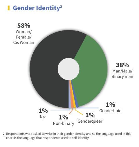 gender identity