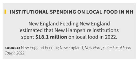 institutional spending on local food