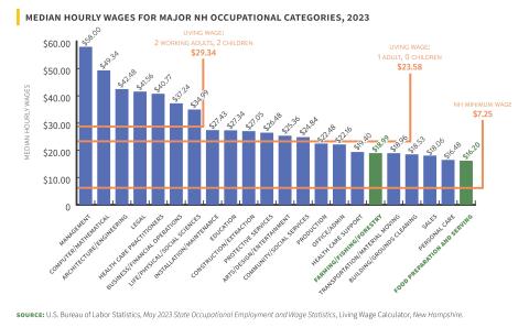 Median hourly wages nh