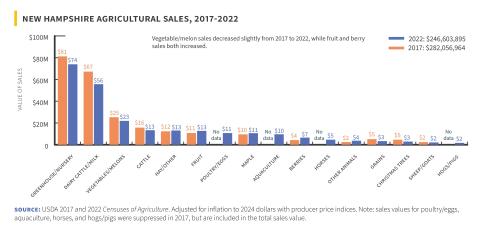 Agricultural Sales