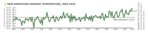 nh average temperature