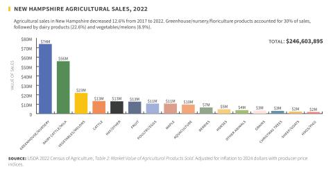 NH agricultural sales