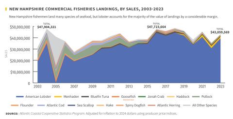 nh commercial fisheries landings