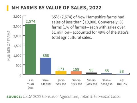 nh farms by value of sales