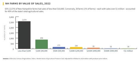 nh farms by value of sales