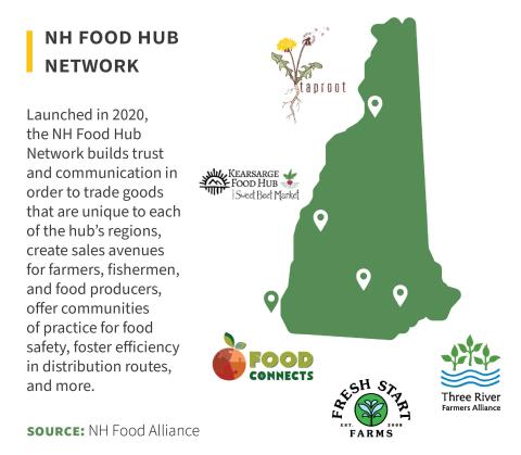 NH food hub network graphic