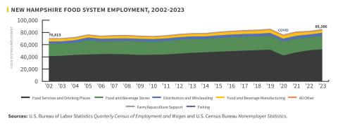 NH food system employment