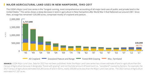 major land uses