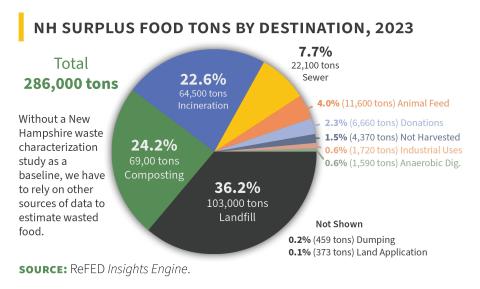 NH Surplus Food Tons by Destination, 2023