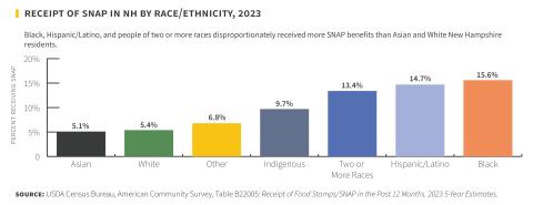 Receipt of SNAP by Race in NH