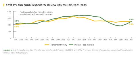 Poverty and Food Insecurity in New Hampshire