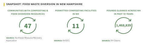 Food Waste Diversion in NH