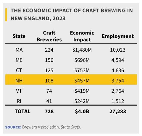 Economic Impact of Craft Brewing in New England