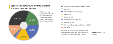 market share grocery horizontal