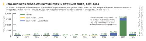 USDA Business Program Investments