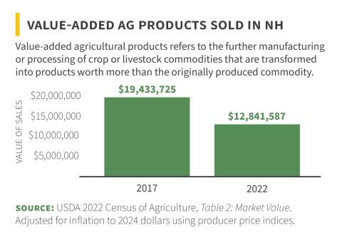 Value-added Ag Products sold in NH