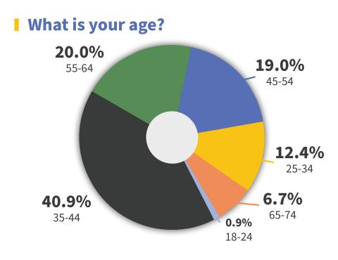 age